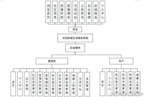 基于SSM的社區防疫生活服務系統設計與實現